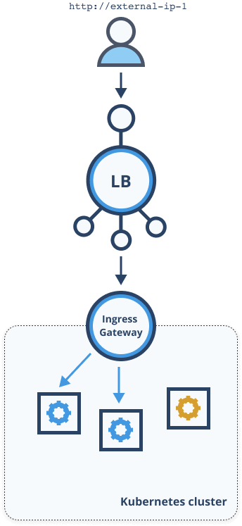 Single load balancer and Istio ingress gateway