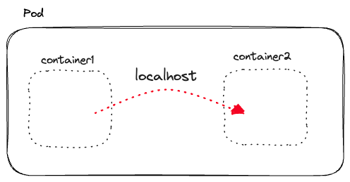 Container-to-container communication