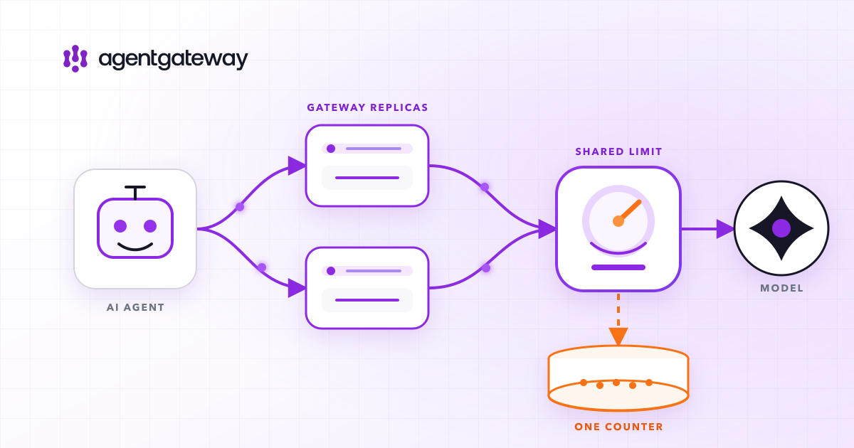 Agentgateway rate limiting for agents