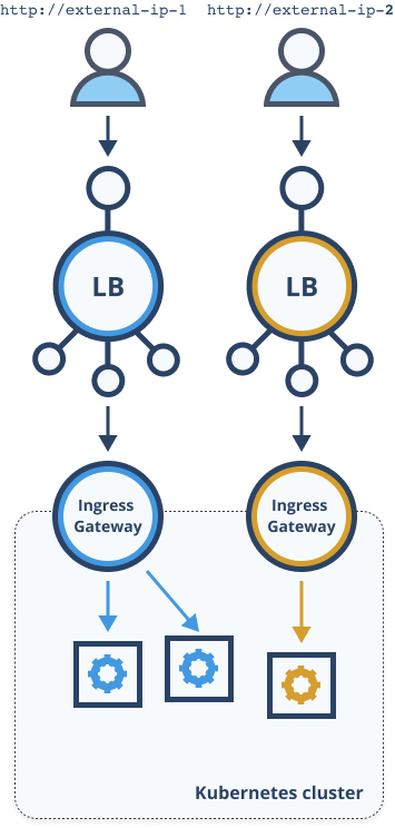 Two load balancers and two Istio ingress gateways