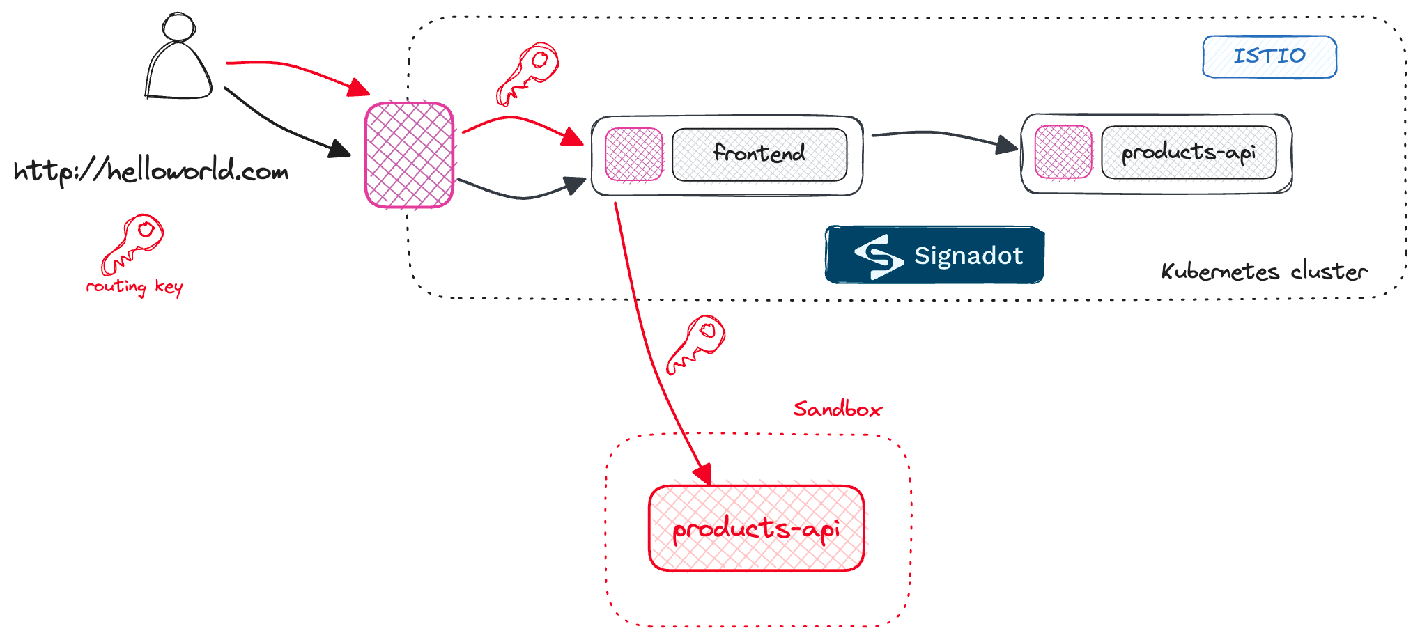 Signadot with routing key