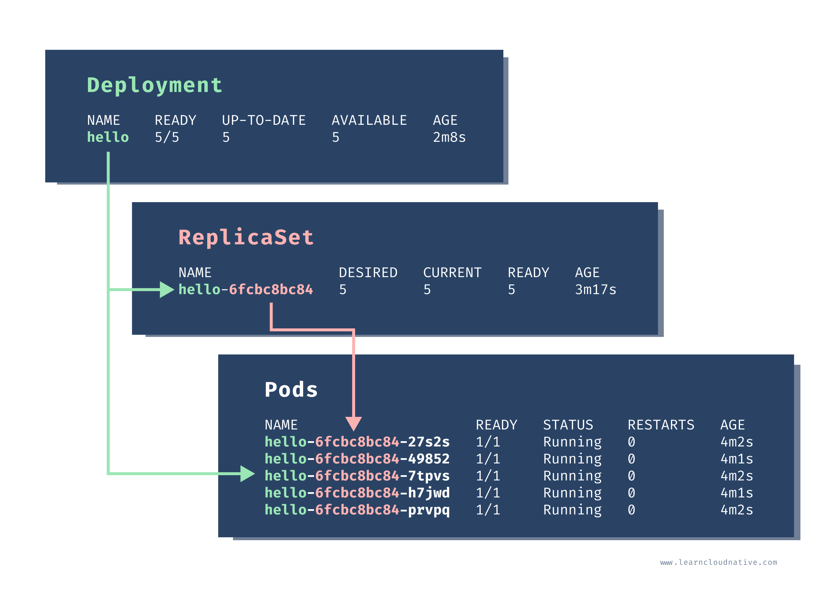 Deployment, ReplicaSet, and pod naming