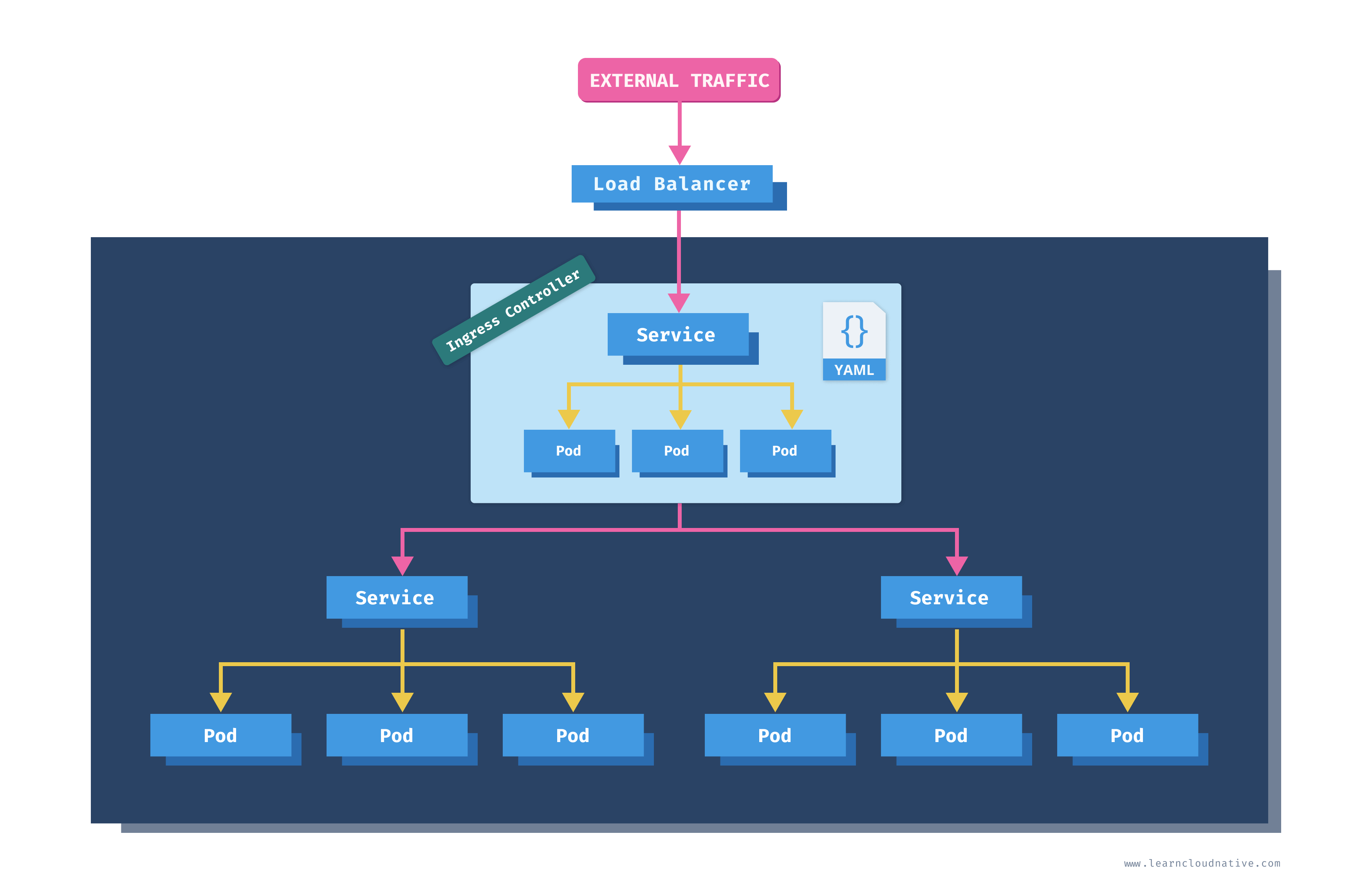 Kubernetes Ingress Diagram