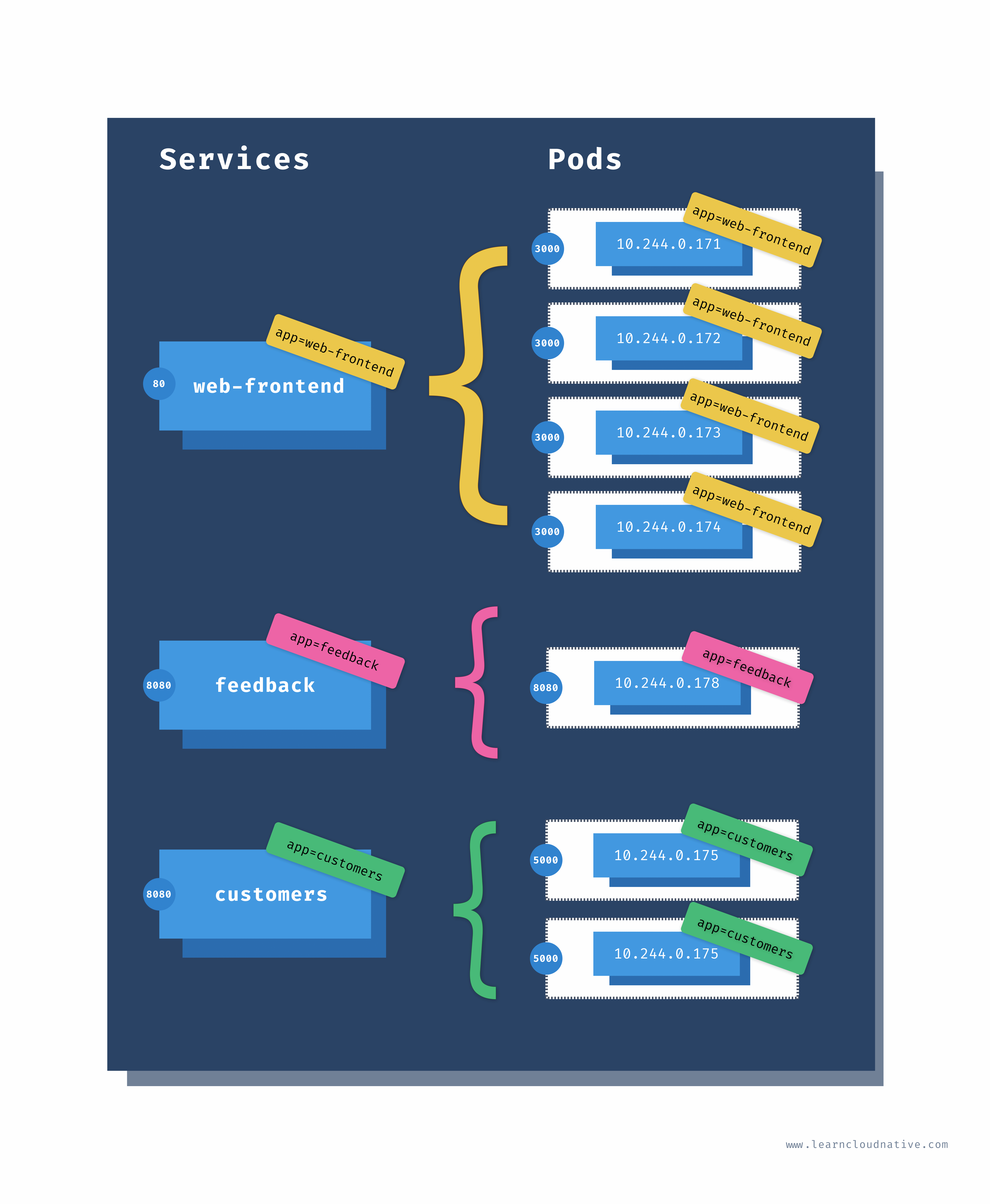 Kubernetes services and pods