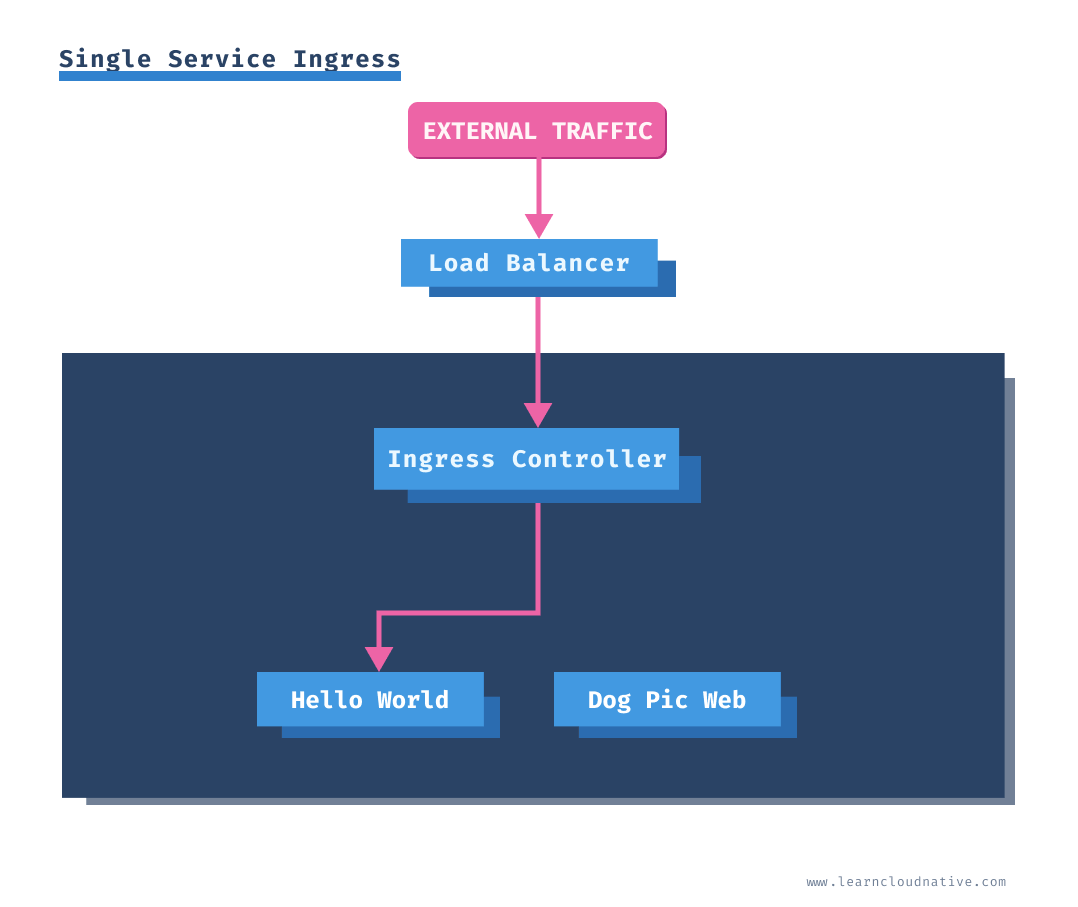 Single Service Ingress