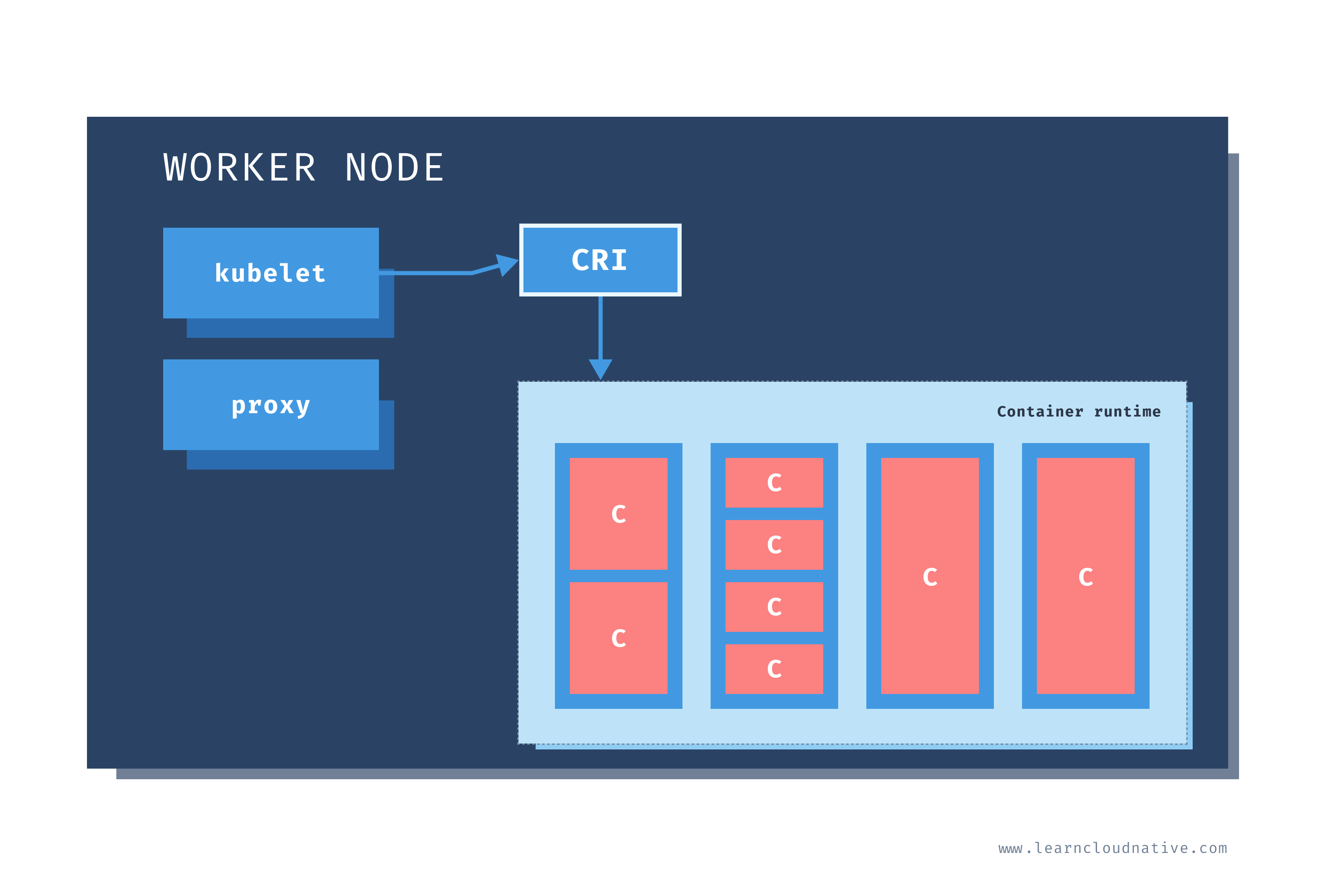 Kubernetes worker node