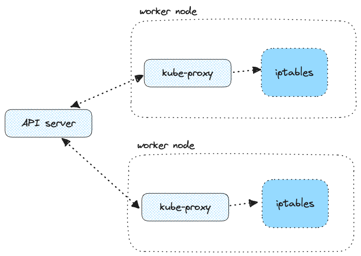 kube-proxy connects to Kubernetes API server