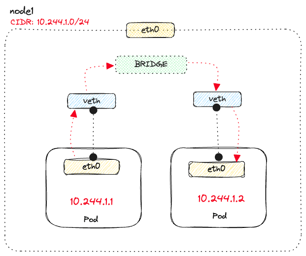 Pod to pod communication