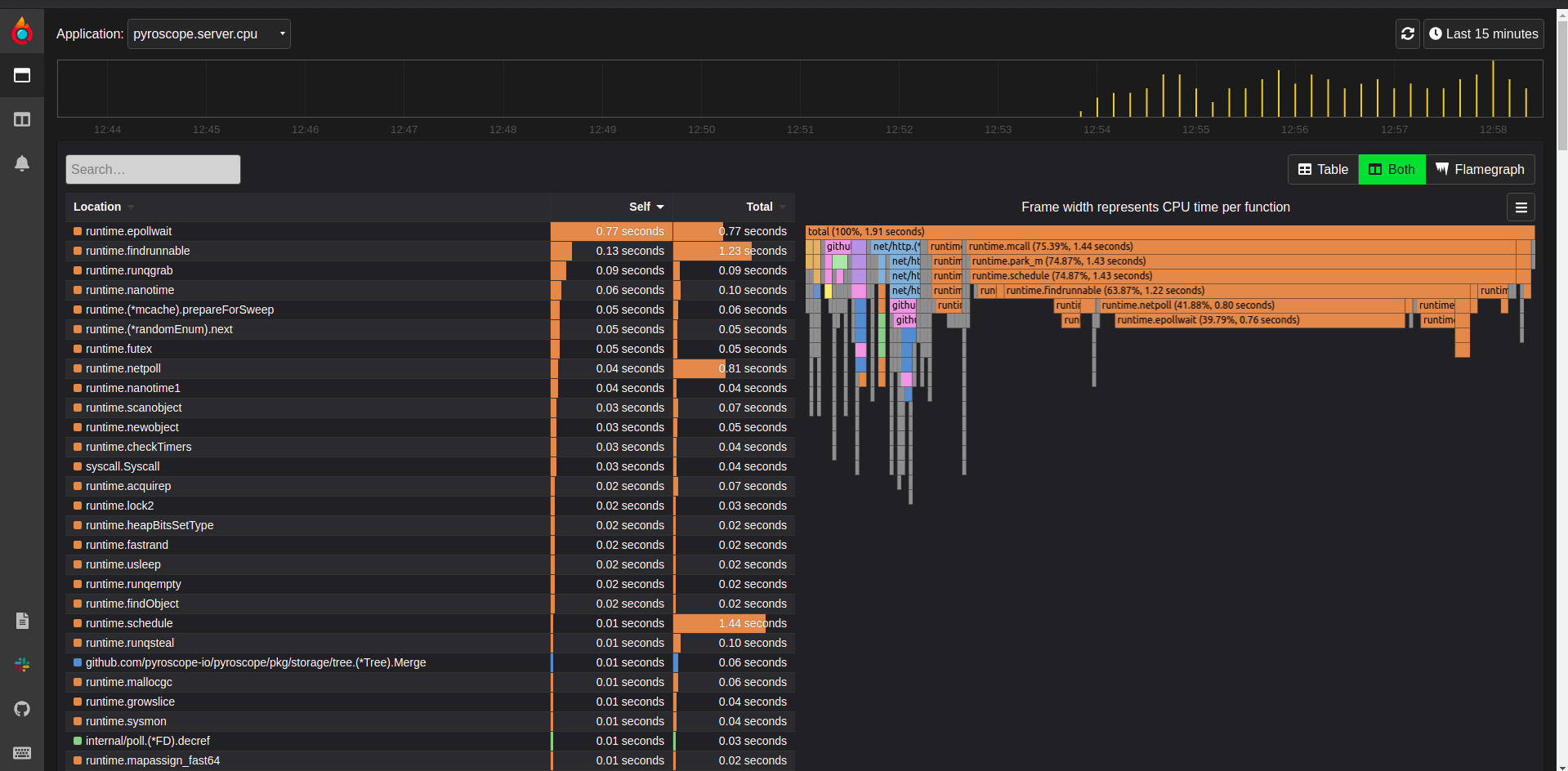 Pyroscope UI with Pyroscope server CPU