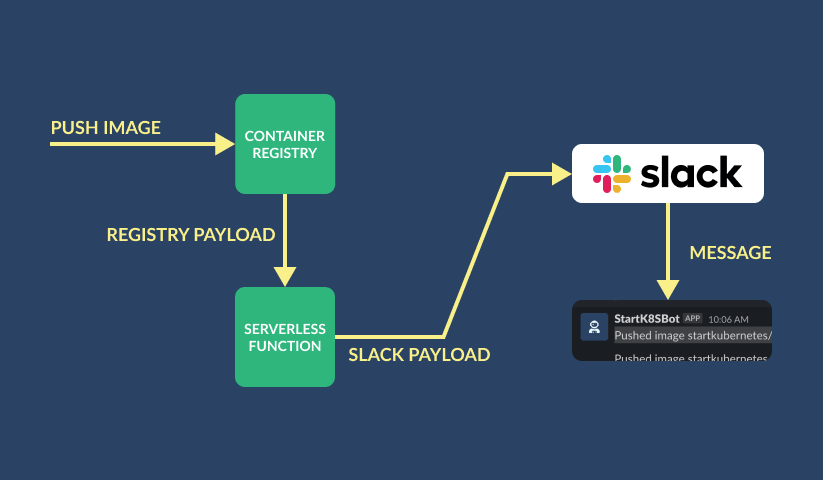 Registry to Function to Slack
