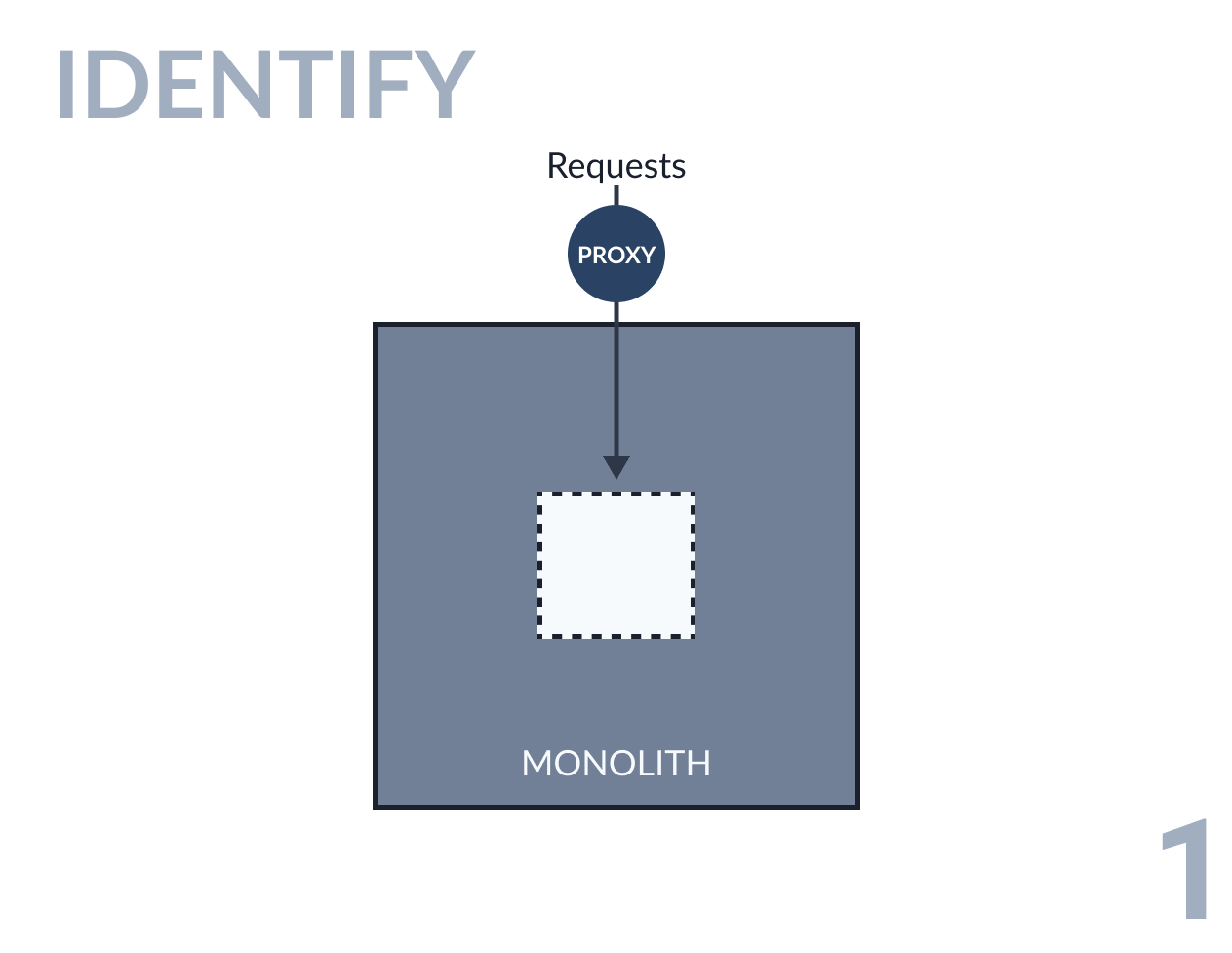 Identify the functionality