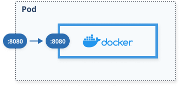 One container inside a Kubernetes pod