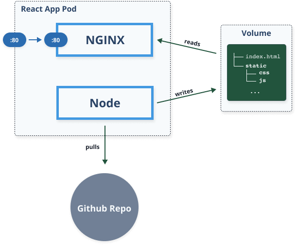 Nginx and builder container sharing a volume